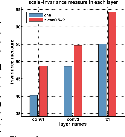 Figure 4 for Locally Scale-Invariant Convolutional Neural Networks