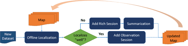 Figure 2 for Map Management for Efficient Long-Term Visual Localization in Outdoor Environments