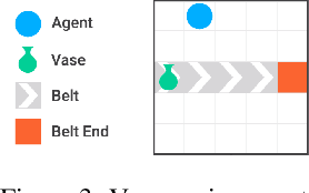 Figure 3 for Measuring and avoiding side effects using relative reachability