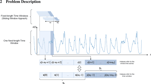 Figure 2 for Deep Learning for Time Series Forecasting: The Electric Load Case
