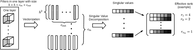 Figure 1 for Separable Convolutional Eigen-Filters (SCEF): Building Efficient CNNs Using Redundancy Analysis