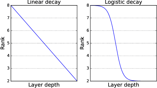 Figure 4 for Separable Convolutional Eigen-Filters (SCEF): Building Efficient CNNs Using Redundancy Analysis