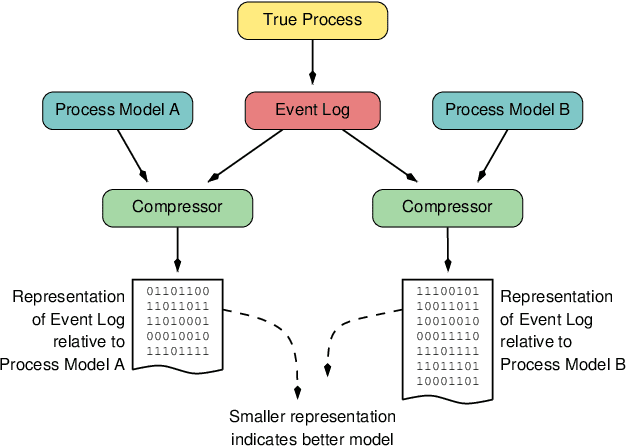 Figure 1 for An Entropic Relevance Measure for Stochastic Conformance Checking in Process Mining