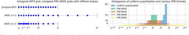 Figure 1 for FP8 Quantization: The Power of the Exponent