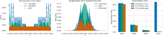 Figure 3 for FP8 Quantization: The Power of the Exponent