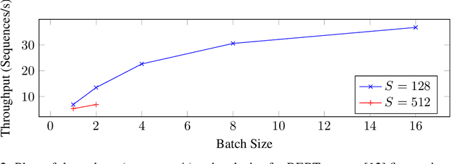 Figure 3 for Tempo: Accelerating Transformer-Based Model Training through Memory Footprint Reduction