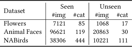 Figure 3 for Few-shot Image Generation Using Discrete Content Representation