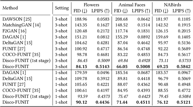 Figure 2 for Few-shot Image Generation Using Discrete Content Representation