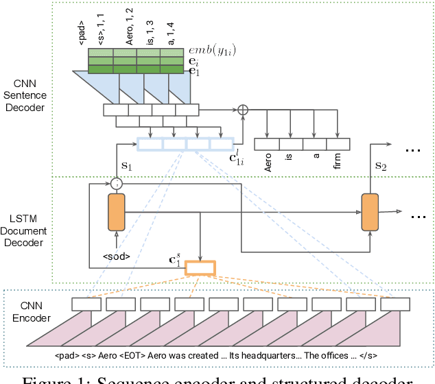 Figure 2 for Generating Summaries with Topic Templates and Structured Convolutional Decoders