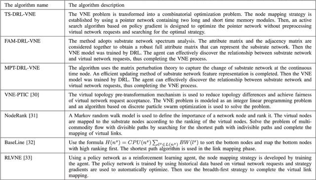 Figure 2 for Network Resource Allocation Strategy Based on Deep Reinforcement Learning