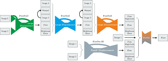 Figure 3 for FlowNet 2.0: Evolution of Optical Flow Estimation with Deep Networks