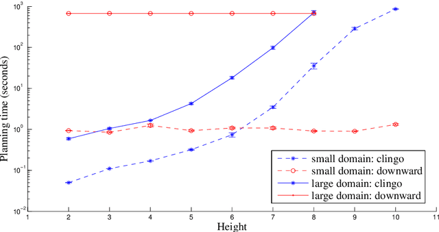 Figure 2 for An Empirical Comparison of PDDL-based and ASP-based Task Planners