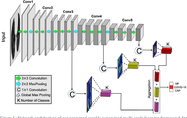 Figure 2 for Weakly Supervised Deep Learning for COVID-19 Infection Detection and Classification from CT Images