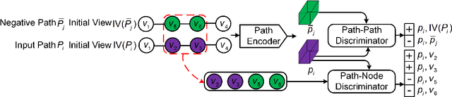 Figure 1 for Unsupervised Path Representation Learning with Curriculum Negative Sampling