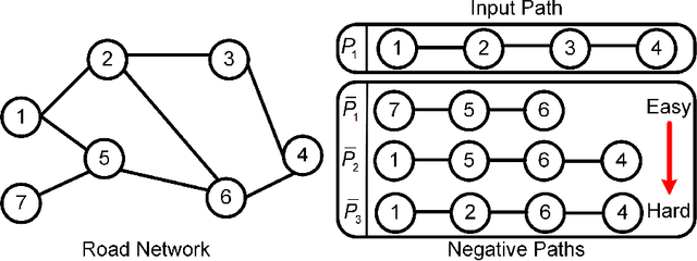 Figure 3 for Unsupervised Path Representation Learning with Curriculum Negative Sampling