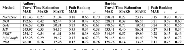 Figure 2 for Unsupervised Path Representation Learning with Curriculum Negative Sampling