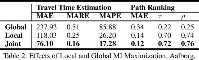 Figure 4 for Unsupervised Path Representation Learning with Curriculum Negative Sampling