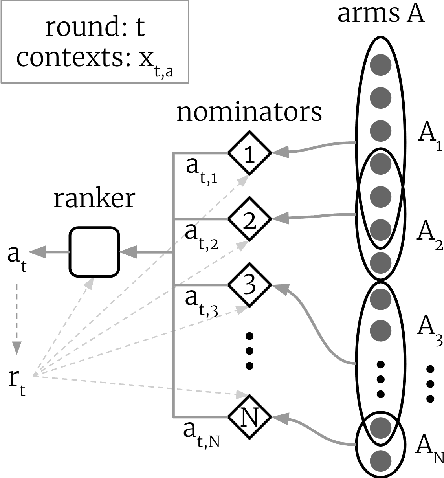 Figure 1 for Exploration in two-stage recommender systems