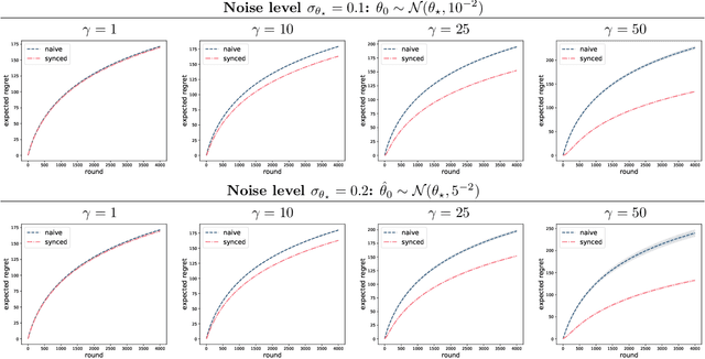 Figure 2 for Exploration in two-stage recommender systems