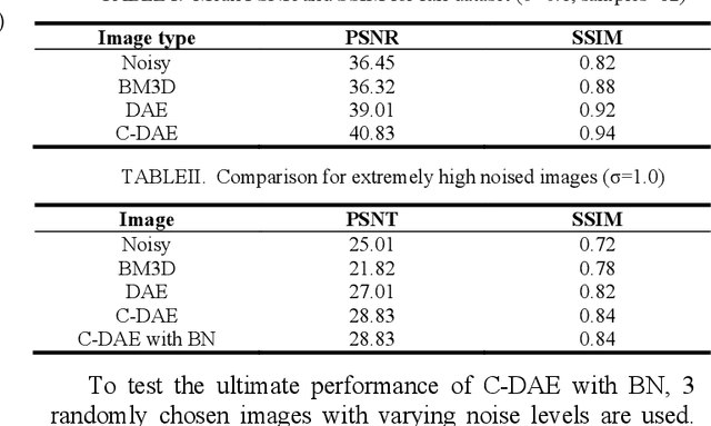 Figure 3 for SAR Image Despeckling Based on Convolutional Denoising Autoencoder