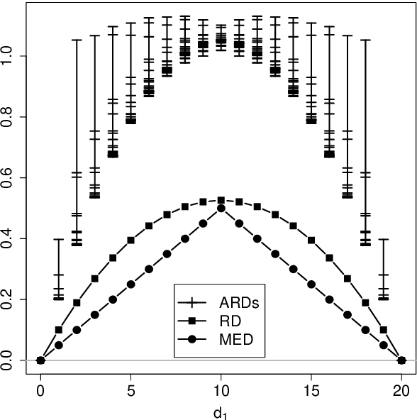 Figure 2 for A close-up comparison of the misclassification error distance and the adjusted Rand index for external clustering evaluation