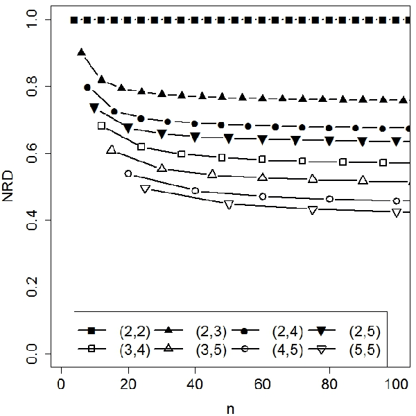 Figure 4 for A close-up comparison of the misclassification error distance and the adjusted Rand index for external clustering evaluation