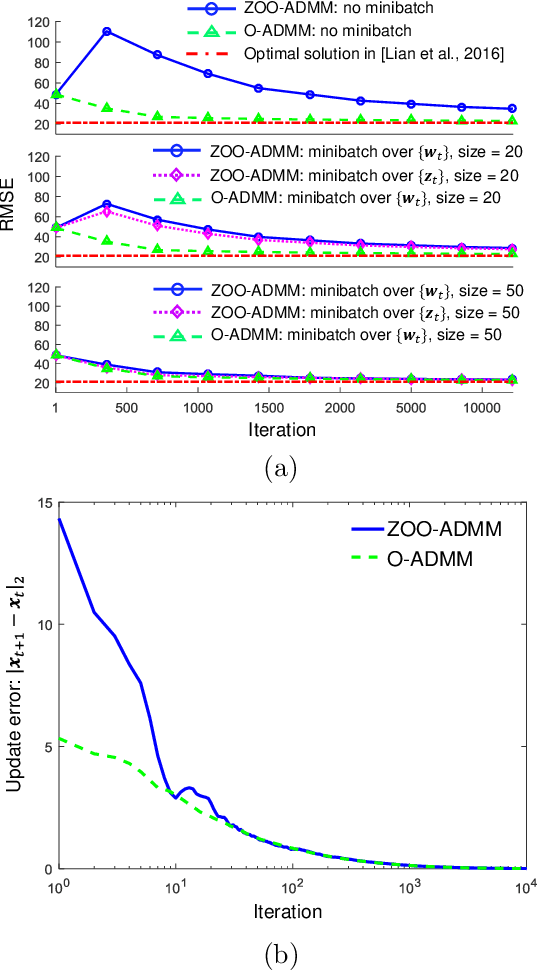 Figure 1 for Zeroth-Order Online Alternating Direction Method of Multipliers: Convergence Analysis and Applications