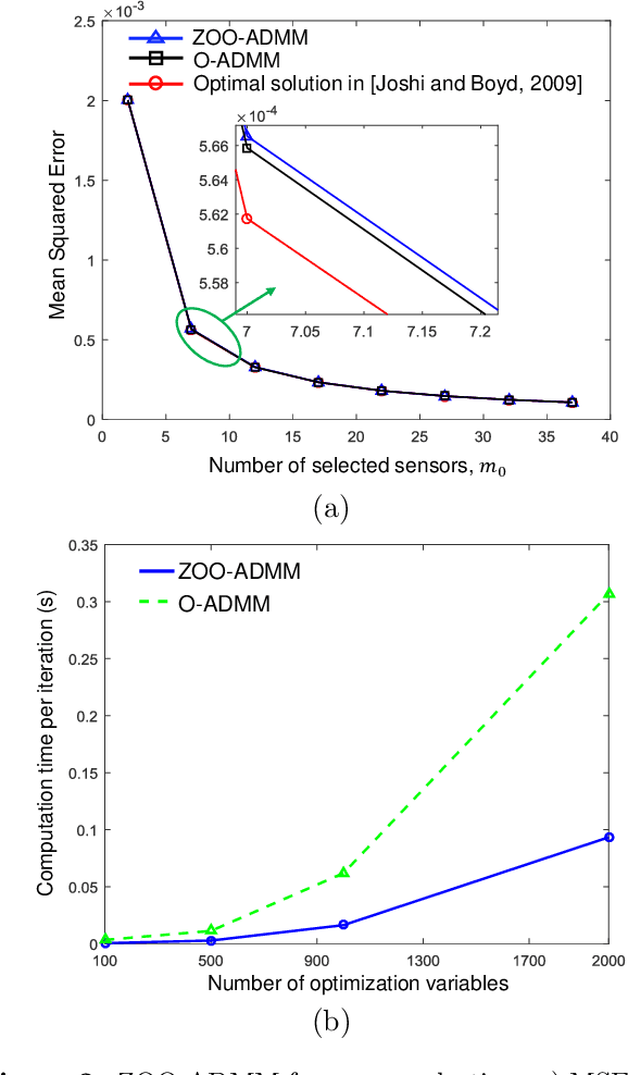 Figure 3 for Zeroth-Order Online Alternating Direction Method of Multipliers: Convergence Analysis and Applications