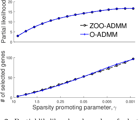 Figure 4 for Zeroth-Order Online Alternating Direction Method of Multipliers: Convergence Analysis and Applications