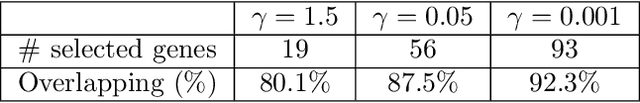 Figure 2 for Zeroth-Order Online Alternating Direction Method of Multipliers: Convergence Analysis and Applications