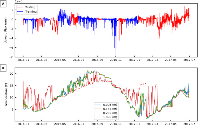 Figure 3 for Application of Machine Learning Methods in Inferring Surface Water Groundwater Exchanges using High Temporal Resolution Temperature Measurements