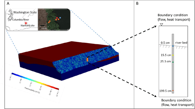 Figure 1 for Application of Machine Learning Methods in Inferring Surface Water Groundwater Exchanges using High Temporal Resolution Temperature Measurements