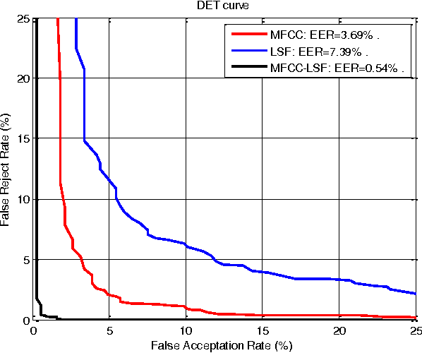 Figure 2 for Robust Support Vector Machines for Speaker Verification Task