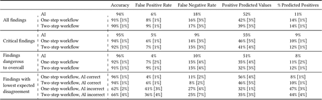 Figure 2 for Who Goes First? Influences of Human-AI Workflow on Decision Making in Clinical Imaging