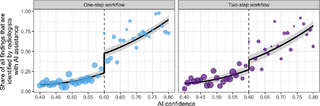 Figure 3 for Who Goes First? Influences of Human-AI Workflow on Decision Making in Clinical Imaging