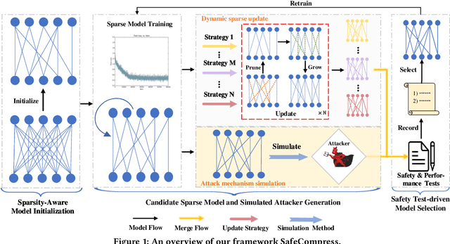 Figure 1 for Safety and Performance, Why not Both? Bi-Objective Optimized Model Compression toward AI Software Deployment