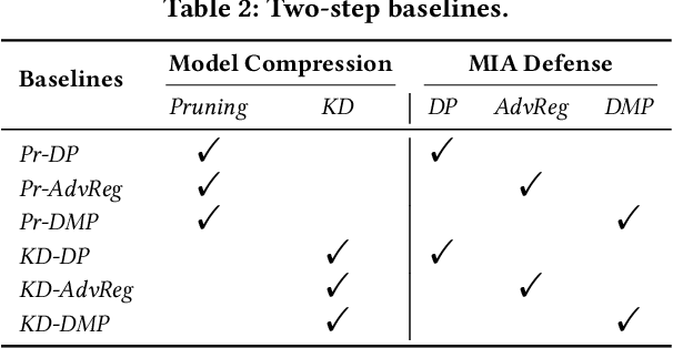 Figure 4 for Safety and Performance, Why not Both? Bi-Objective Optimized Model Compression toward AI Software Deployment