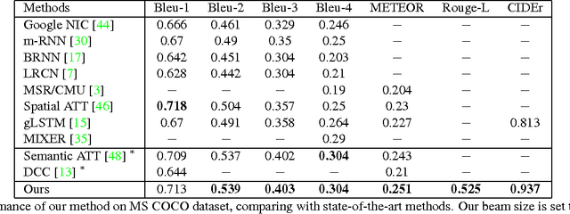 Figure 2 for Deep Reinforcement Learning-based Image Captioning with Embedding Reward