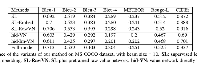 Figure 4 for Deep Reinforcement Learning-based Image Captioning with Embedding Reward