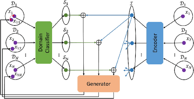 Figure 1 for Exploring Explicit Domain Supervision for Latent Space Disentanglement in Unpaired Image-to-Image Translation
