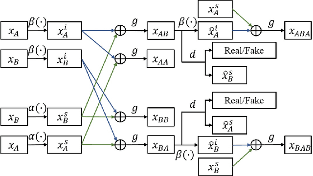 Figure 4 for Exploring Explicit Domain Supervision for Latent Space Disentanglement in Unpaired Image-to-Image Translation