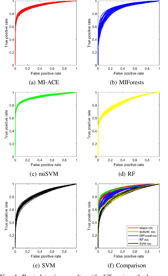 Figure 4 for Root Identification in Minirhizotron Imagery with Multiple Instance Learning