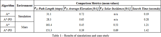 Figure 2 for A Pareto Front-Based Multiobjective Path Planning Algorithm