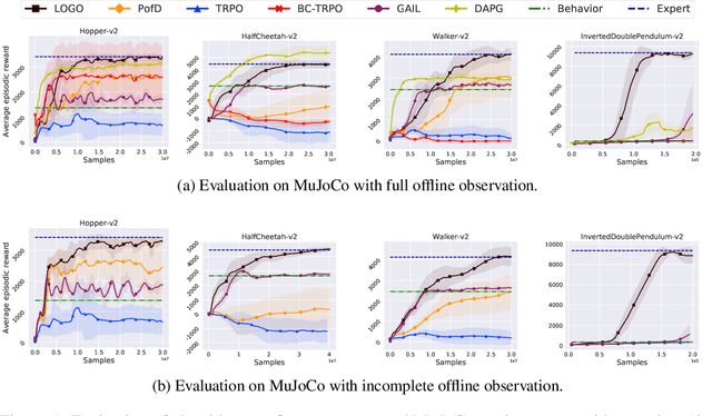 Figure 1 for Reinforcement Learning with Sparse Rewards using Guidance from Offline Demonstration