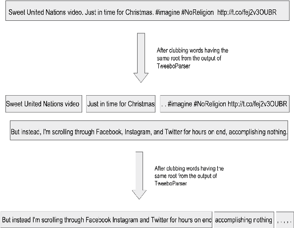 Figure 1 for Binarizer at SemEval-2018 Task 3: Parsing dependency and deep learning for irony detection