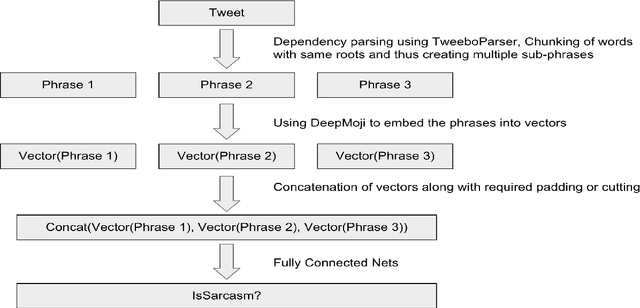 Figure 4 for Binarizer at SemEval-2018 Task 3: Parsing dependency and deep learning for irony detection