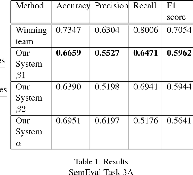 Figure 2 for Binarizer at SemEval-2018 Task 3: Parsing dependency and deep learning for irony detection