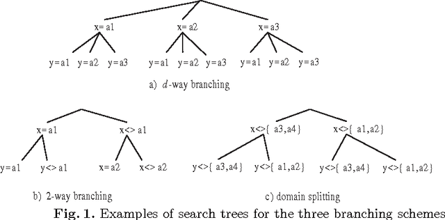 Figure 1 for Experimental Evaluation of Branching Schemes for the CSP