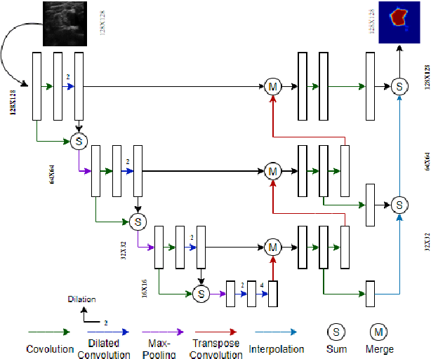 Figure 3 for Automatic Ultrasound Image Segmentation of Supraclavicular Nerve Using Dilated U-Net Deep Learning Architecture