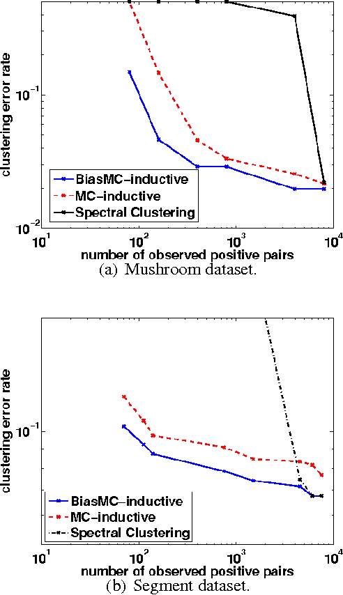 Figure 2 for PU Learning for Matrix Completion